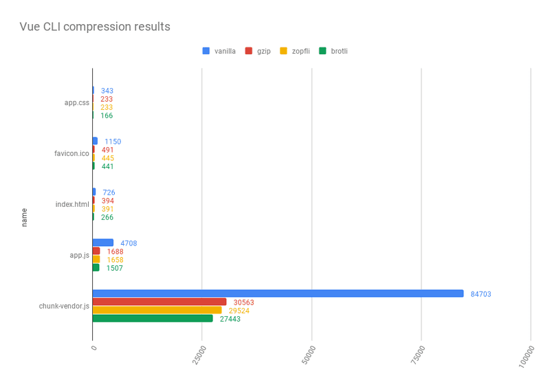 résultats de compressions avec Vue CLI